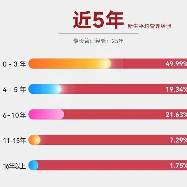 从四面八方而来，在东华相遇｜2026级MBA+MEM新生画像